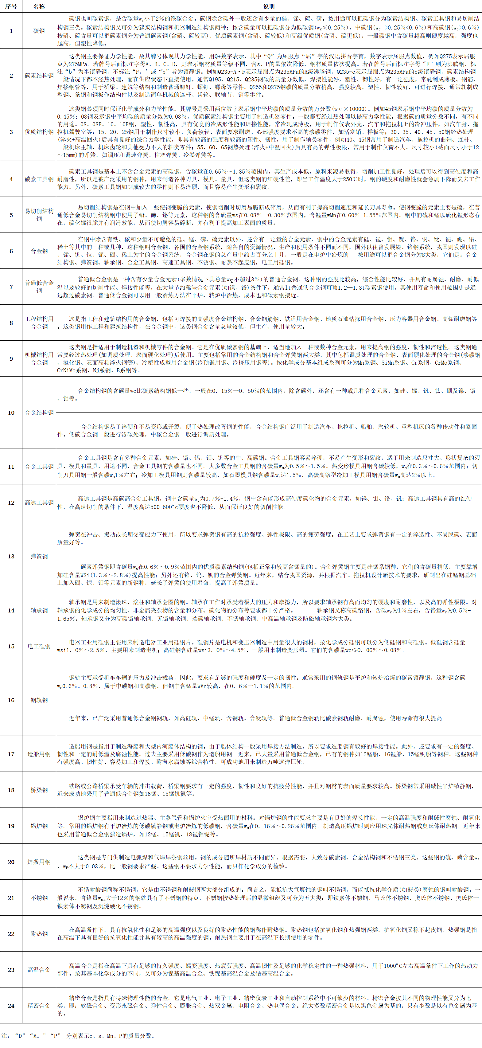 微信圖片_20220810094805.jpg  一、鋼板（包括帶鋼）的分類：   1、按厚度分類：（1）薄板（2）中板（3）厚板（4）特厚板   2、按生產方法分類：（1）熱軋鋼板（2）冷軋鋼板   3、按表面特征分類:（1）鍍鋅板（熱鍍鋅板、電鍍鋅板）（2）鍍錫板（3）復合鋼板 （4）彩色涂層鋼板    4、按用途分類:（1）橋梁鋼板（2）鍋爐鋼板（3）造船鋼板（4）裝甲鋼板（5）汽車鋼板（6） 屋面鋼板（7）結構鋼板（8）電工鋼板（硅鋼片）（9）彈簧鋼板（10）其他    二、普通及機械結構用鋼板中常見的日本牌號   1、日本鋼材(JIS系列)的牌號中普通結構鋼主要由三部分組成第一部分表示材質，如： S （Steel）表示鋼， F（Ferrum）表示鐵；第二部分表示不同的形狀、種類、用途，如P(Plate) 表示板， T（Tube）表示管,K(Kogu)表示工具；第三部分表示特征數(shù)字，一般為最低抗拉強度。 如： SS400——第一個S表示鋼(Steel)，第二個S表示“結構”（Structure），400為下限抗拉 強度400MPa，整體表示抗拉強度為400MPa的普通結構鋼。   2、SPHC——首位S為鋼Steel的縮寫，P為板Plate的縮寫，H為熱 Heat的縮寫， C為商業(yè) Commercial的縮寫，整體表示一般用熱軋鋼板及鋼帶。   3、SPHD——表示沖壓用熱軋鋼板及鋼帶。   4、SPHE——表示深沖用熱軋鋼板及鋼帶。   5、SPCC——表示一般用冷軋?zhí)妓劁摫“寮颁搸В喈斢谥袊鳴195-215A牌號。其中第三個字母C為冷 Cold的縮寫。需保證抗拉試驗時，在牌號末尾加T為SPCCT。   6、SPCD——表示沖壓用冷軋?zhí)妓劁摫“寮颁搸В喈斢谥袊?8AL（13237）優(yōu)質碳素結構鋼。   7、SPCE——表示深沖用冷軋?zhí)妓劁摫“寮颁搸В喈斢谥袊?8AL（5213）深沖鋼。需保證非時效性時，在牌號末尾加N為SPCEN。 冷軋?zhí)妓劁摫“寮颁搸д{質代號：退火狀態(tài)為A，標準調質為 S，1/8硬為8，1/4硬為4，1/2硬為2，硬為1。 表面加工代號：無光澤精軋為D，光亮精軋為B。   如SPCC-SD表示標準調質、無光澤精軋的一般用冷軋?zhí)妓乇“濉Ｔ偃鏢PCCT-SB表示標準調質、光亮加工，要求保證機械性能的冷軋?zhí)妓乇“濉?  8、JIS機械結構用鋼牌號表示方法為：  S+含碳量+字母代號（C、CK），其中含碳量用中間值×100表示，字母C：表示碳 K：表示滲碳用鋼。如碳結卷板S20C其含碳量為0.18-0.23%。    三、我國及日本硅鋼片牌號表示方法    1、中國牌號表示方法：  （1）冷軋無取向硅鋼帶（片）   表示方法：DW+鐵損值（在頻率為50HZ，波形為正弦的磁感峰值為1.5T的單位重量鐵損值。）的100倍+厚度值的100倍。 如DW470-50 表示鐵損值為4.7w/kg，厚度為0.5mm的冷軋無取向硅鋼， 現(xiàn)新型號表示為50W470。  （2）冷軋取向硅鋼帶（片）    表示方法：DQ+鐵損值（在頻率為50HZ，波形為正弦的磁感峰值為1.7T的單位重量鐵損值。）的100倍+厚度值的100倍。有時鐵損值后加G表示高磁感。 如DQ133-30表示鐵損值為1.33，厚度為 0.3mm的冷軋取向硅鋼帶（片），現(xiàn)新型號表示為30Q133。  （3）熱軋硅鋼板       熱軋硅鋼板用DR表示，按硅含量的多少分成低硅鋼（含硅量≤2.8%）、高硅鋼（含硅量＞ 2.8%）。 表示方法：DR+鐵損值（用50HZ反復磁化和按正弦形變化的磁感應強度最大值為1.5T時的單位重量鐵損值）的100倍+厚度值的100倍。如DR510-50表示鐵損值為5.1，厚度為0.5mm的熱軋硅鋼板。家用電器用熱軋硅鋼薄板的牌號用JDR+鐵損值+厚度值來表示，如JDR540-50。   2、日本牌號表示方法：   （1）冷軋無取向硅鋼帶由公稱厚度（擴大100倍的值）+代號A+鐵損保證值（將頻率50HZ，最大磁通密度為1.5T時的鐵損值擴大100倍后的值）。 如50A470表示厚度為0.5mm，鐵損保證值為≤ 4.7的冷軋無取向硅鋼帶。   （2）冷軋取向硅鋼帶由公稱厚度（擴大100倍的值）+代號G：表示普通材料，P：表示高取向性 材料+鐵損保證值（將頻率50HZ，最大磁通密度為1.7T時的鐵損值擴大100倍后的值）。如30G130 表示厚度為0.3mm，鐵損保證值為≤1.3的冷軋取向硅鋼帶。     四、電鍍錫板和熱鍍鋅板：   1、電鍍錫板     電鍍錫薄鋼板和鋼帶，也稱馬口鐵，這種鋼板（帶）表面鍍了錫，有很好的耐蝕性，且無毒，可用作罐頭的包裝材料，電纜內外護皮，儀表電訊零件，電筒等小五金    五、沸騰鋼板與鎮(zhèn)靜鋼板   1、沸騰鋼板是由普通碳素結構鋼沸騰鋼熱軋成的鋼板。沸騰鋼是一種脫氧不完全的鋼，只用一定量的弱脫氧劑對鋼液脫氧，鋼液含氧量較高，當鋼水注入鋼錠模后，碳氧反應產生大量氣體，造成鋼液沸騰，沸騰鋼由此而得名。沸騰鋼含碳量低，由于不用硅鐵脫氧，鋼中含硅量也低（Si<0.07%）。沸騰鋼的外層是在沸騰所造成的鋼液劇烈攪動的條件下結晶成的，故表層純凈、致密，表面質量好，  有很好的塑性和沖壓性能，沒有大的集中縮孔，切頭少，成材率高，  而且沸騰鋼生產工藝簡單，鐵合金消耗少，鋼材成本低。沸騰鋼板大量用于制造各種沖壓件， 建筑及工程結構及一些不太重要的機器結構零部件。但沸騰鋼心部雜質較多，偏析較嚴重，  組織不致密，力學性能不均勻。同時由于鋼中氣體含量較多，故韌性低，冷脆和時效敏感性較大，  焊接性能也較差。故沸騰鋼板不適于制造承受沖擊載荷、在低溫條件下工作的焊接結構及其他重要結構。    2、鎮(zhèn)靜鋼板是由普通碳素結構鋼鎮(zhèn)靜鋼熱軋制成的鋼板。鎮(zhèn)靜鋼是脫氧完全的鋼，鋼液在澆注前用錳鐵、硅鐵和鋁等進行充分脫氧，鋼液含氧量低（一般為0.002-0.003%），鋼液在鋼錠模中較平靜，不產生沸騰現(xiàn)象，鎮(zhèn)靜鋼由此得名。在正常操作條件下，鎮(zhèn)靜鋼中沒有氣泡，組織均勻致密；由于含氧量低，鋼中氧化物夾雜較少，純凈度較高，冷脆和時效傾向小；同時，鎮(zhèn)靜鋼偏析較小，性能比較均勻，質量較高。鎮(zhèn)靜鋼的缺點是有集中縮孔，成材率低，價格較高。因此， 鎮(zhèn)靜鋼材主要用于低溫下承受沖擊的構件焊接結構及其他要求強度較高的構件。低合金鋼板都是鎮(zhèn)靜鋼和半鎮(zhèn)靜鋼鋼板。由于強度較高，性能優(yōu)越，能節(jié)約大量鋼材，減輕結構重量，其應用已越來越廣泛。     六、優(yōu)質碳素結構鋼板  優(yōu)質碳素結構鋼是含碳小于0.8%的碳素鋼，這種鋼中所含的硫、磷及非金屬夾雜物比碳素結構鋼少，機械性能較為優(yōu)良。優(yōu)質碳素結構鋼按含碳量不同可分為三類：低碳鋼（C≤0.25%）、中碳鋼（C為0.25-0.6%）和高碳鋼（C＞0.6%）。 優(yōu)質碳素結構鋼按含錳量不同分為正常含錳量（含錳0.25%-0.8%）和較高含錳量（含錳0.70%-1.20%）兩組，后者具有較好的力學性能和加工性能。  1、優(yōu)質碳素結構鋼熱軋薄鋼板和鋼   優(yōu)質碳素結構鋼熱軋薄鋼板和鋼帶用于汽車、航空工業(yè)及其他部門。其鋼的牌號為沸騰鋼：08F、10F、15F；鎮(zhèn)靜鋼：08、08AL、10、15、20、25、30、35、40、45、50。25及25以下為低碳鋼板30及30以上為中碳鋼板。   2、優(yōu)質碳素結構鋼熱軋厚鋼板和寬鋼帶 優(yōu)質碳素結構鋼熱軋厚鋼板和寬鋼帶用于各種機械結構件。其鋼的牌號為低碳鋼包括：05F、08F、08、10F、10、15F、15、20F、20、25、20Mn、25Mn等；中碳鋼包括：30、35、40、45、50、55、60、30Mn、40Mn、50Mn、60Mn等；高碳鋼包括：65、70、65Mn等。      七、專用結構鋼板    1、壓力容器用鋼板：用大寫R在牌號尾表示，其牌號可用屈服點也可用含碳量或含合金元素表示。如：Q345R，Q345為屈服點。再如： 20R、16MnR、15MnVR、15MnVNR、8MnMoNbR、MnNiMoNbR、15CrMoR等均用含碳量或含合金元素來表示。   2、焊接氣瓶用鋼板：用大寫HP在牌號尾表示，其牌號可以用屈服點表示，如：Q295HP、Q345HP； 也可用含合金元素來表示如：16MnREHP。   3、鍋爐用鋼板：用小寫g在牌號尾表示。 其牌號可用屈服點表示，如：Q390g；也可用含碳量或含合金元素來表示，如20g、22Mng、15CrMog、16Mng、19Mng、13MnNiCrMoNbg、12Cr1MoVg等。   4、橋梁用鋼板：用小寫q在牌號尾表示，如Q420q、16Mnq、14MnNbq等。   5、汽車大梁用鋼板：用大寫L在牌號尾表示，如09MnREL、06TiL、08TiL、10TiL、09SiVL、16MnL、16MnREL等。     八、彩色涂層鋼板    彩色涂層鋼板和鋼帶是以金屬帶材為基底，在其表面涂以各類有機涂料的產品， 用于建筑、家用電器、鋼制家具、交通工具等領域。   合金結構鋼是在碳素結構基礎上，加入5%以下的一種或幾種元素。鋼中加入合金元素，首先是提高了鋼的淬透性，保證鋼經過熱處理后獲得良好的綜合機械性能，具有高的強度和足夠的韌性。    九、鋼的分類   1、根據(jù)熱處理工藝的不同大體分為：   （1）調質結構鋼：許多重要零件如軸類、連桿、重要螺栓等，多是在承受很大的交變應力和沖擊負荷等多種復合應力下工作，因此要求有較高的強度和韌性的綜合機械性能。為了達到上述要求，鋼件必須經過淬火及高溫回火處理（即調質處理），淬火處理得馬氏體組織，然后高溫回火得到索氏體組織。調質鋼的含碳量在0.3－0.5%之間，碳量低不易淬硬，回火后得不到所需強度；碳量高則韌性低，在使用中發(fā)生脆性斷裂。   （2）表面硬化鋼：制成的零件通過某種熱片處理可以得到堅硬耐磨的表面層和柔韌適當?shù)男牟俊Ｈ琮X輪為了傳遞扭矩，必須有足夠強度，在換擋過程中又承受沖擊負荷，又要求有韌性，在嚙合過程中，齒輪又承受強烈的磨損而就有耐磨性因此，齒輪應具有整體強度高和“表硬內韌”的性能。   2、按熱處理工藝，主要有：   （1）受用低碳鋼滲碳淬火：含碳量一般在0.10－0.25%之間，以保證零件心部有良好的韌性。作滲碳用的合結鋼加入＜2%‘鉻、＜4.5%鎳、2%錳、0.001－0.004%硼，可以提高鋼的淬透性，改善零件心部組織和性能外，還能提高滲碳層的強度和塑性；有時還加入微量的鈦、釩等元素，起細化晶粒，防止?jié)B碳時發(fā)生過熱的影響。   （2）采用滲氮處理：合結鋼中含有鋁的鋼如38CrMoAL屬滲氮鋼。鋁可和氮化合形成氮化鋁，增加表面硬度和耐磨。   （3）采用碳鋼高頻感應加熱表層淬火：合金結構鋼按治金質量分為優(yōu)質鋼和高級優(yōu)質鋼（鋼號后加“A”）；用途分為壓力加工（熱壓力加工或冷壓力加工）和切削加工用鋼；按供應狀態(tài)分為不熱處理、正火、退火或高溫回火。     十、 碳素鋼的定義及鋼中五元素　  含碳2%以下的鐵碳合金稱為鋼。碳素鋼中的五元素是指化學成份中的主要組成物，即 C、Si、Mn、S、P（碳、硅、錳、硫、磷）。其次是在煉鋼過程中不可避免地 會混入氣體，含O、H、N（氧、氫、氮）。此外，用鋁—硅脫氧鎮(zhèn)靜工藝中，必然在鋼水中含有 Al，當Als（酸溶鋁）≥0。020%時， 還有細化晶粒的作用　    十一、 鋼鐵是怎樣煉成的？　  煉鋼的主要任務是按所煉鋼種的質量要求，調整鋼中碳和合金元素含量到規(guī)定范圍之內，并使P、S、H、O、N等雜質的含量降至允 許限量之下。煉鋼過程實質上是一個氧化過程，爐料中過剩的碳被氧化，燃燒成CO氣體逸出，其它Si、P、Mn 等氧化后進入爐渣中。S部份進入 煉渣中，部份則生成SO2排出。當鋼水成份和溫度達到工藝要求后，即可出鋼。為了除去鋼中過剩的氧及調整化學成份，可以添加脫氧劑和鐵合金或合金元素。　    十二、 轉爐煉鋼簡介　  從魚雷車運來的鐵水經過脫硫、擋渣等處理后即可倒入轉爐中作為主要爐料，另加10% 以下的廢鋼。然后，向轉爐內吹氧燃燒，鐵 水中的過量碳被氧化并放出大量熱量，當探頭測得達到預定的低碳含量時，即停止吹氧 并出鋼。一般在鋼包中需進行脫氧及調整成份操作；然后在鋼液表面拋上碳化稻殼防止鋼水被氧化，即可送往連鑄或模鑄工區(qū)。  對要求高的鋼種可增加底吹氬、RH真空處理、噴粉處理（噴SI—CA粉及變性石灰）可以有效降低鋼中的氣體與夾雜，并有進一步降 碳及降硫的作用。在這些爐外精煉措施后還可以最終微調成份，滿足優(yōu)質鋼材的需求。　    十三、 初軋　  模鑄鋼錠采取熱裝、熱送新工藝，進入均熱爐加熱，然后通過初軋機及鋼坯連軋機軋成板坯、管坯、小方坯等初軋產品，經過切頭、 切尾、表面清理，（火焰清理、打磨）高品質產品則還需對初軋坯進行扒皮和探傷，檢驗合格后入庫。目前初軋廠的產品有初軋板坯、軋制方坯、氧氣瓶用鋼坯、齒輪用圓管坯、鐵路車輛用車軸坯及塑模用鋼等。初軋板坯主要供應熱軋廠作為原料；軋制方坯除部份外供，主要送往高速線材軋機作原料。由于連鑄板坯的先進性，初軋板坯的需求量大為削減，因此轉向上述其它產品了。  　  十四、 熱連軋　  用連鑄板坯或初軋板坯作原料，經步進式加熱爐加熱，高壓水除鱗后進入粗軋機，粗軋料經切頭、尾、再進入精軋機，實施計算機 控制軋制，終軋后即經過層流冷卻（計算機控制冷卻速率）和卷取機卷取、成為直發(fā)卷。直發(fā)卷的頭、尾往往呈舌狀及魚尾狀，厚度、 寬度精度較差，邊部常存在浪形、折邊、塔形等缺陷。其卷重較重、鋼卷內徑為760mm。(一般制管行業(yè)喜歡使用。)將直發(fā)卷經切頭、 切尾、切邊及多道次的矯直、平整等精整線處理后，再切板或重卷，即成為：熱軋鋼板、平整熱軋鋼卷、縱切帶等產品。熱軋精整卷若經酸洗去除氧化皮并涂油后即成熱軋酸洗板卷。該產品有局部替代冷軋板的趨向，價格適中，深受廣大用戶喜愛。 寶鋼新投資的一條熱軋酸洗線正在緊張建設中。　    十五、 冷連軋　  用熱軋鋼卷為原料，經酸洗去除氧化皮后進行冷連軋，其成品為軋硬卷，由于連續(xù)冷變形引起的冷作硬化使軋硬卷的強度、硬度上升、韌塑指標下降，因此沖壓性能將惡化，只能用于簡單變形的零件。 軋硬卷可作為熱鍍鋅廠的原料，因為熱鍍鋅機組均設置有退 火線。軋硬卷重一般在6~13.5噸，鋼卷內徑為610mm。一般冷連軋板、卷均應經過連續(xù)退火（CAPL機組）或罩式爐退火消除冷作硬化及軋制應力，達到相應標準規(guī)定的力學性能指標。  冷軋鋼板的表面質量、外觀、尺寸精度均優(yōu)于熱軋板，且其產品厚度右軋薄至0.18mm左右，因此深受廣大用戶青睞。以冷軋鋼卷為基板進行產品的深加工，成為高附加值產品。如電鍍鋅、熱鍍鋅、耐指紋電鍍鋅、彩涂鋼板卷及減振復合鋼板、PVC 復膜鋼板等，使這些產品具有美觀、高抗腐蝕等優(yōu)良品質，得到了廣泛應用。  冷軋鋼卷經退火后必須進行精整，包括切頭、尾、切邊、矯平、平整、重卷、或縱剪切板等。冷軋產品廣泛應用于汽車制造、家電 產品、儀表開關、建筑、辦公家具等行業(yè)。鋼板捆包后的每包重量為3~5噸。平整分卷重一般為3~10噸/卷。鋼卷內徑610mm。　    十六、 鋼的力學性能　  拉力試驗：  按標準制備的拉力試樣，安裝在拉力試驗機的夾頭內，對試樣緩慢施加單軸向拉伸應力，直至試樣被拉斷為止的試驗稱作拉力試驗。  1．強度  金屬材料在外力作用下，抵抗變形和斷裂的能力叫強度。強度指標包括：比例極限、彈性極限、屈服強度、抗拉強度等。  2．比例極限  對金屬施加拉力，金屬存在著力與變形成直線比例的階段，而這個階段的最大極限負荷Pp除以試樣的原橫截面積即為比例極限，用 σ P表示。  3．彈性極限  金屬受外力作用發(fā)生了變形，外力去掉后，能完全恢復原來的形狀，這種變形稱為彈性變形。金屬能保持彈性變形的最大應力稱為 彈性極限，用σe表示。  4．抗拉強度  試樣拉伸時，在拉斷前所承受的最大負荷除以原橫截面積所得的應力，稱作抗拉強度，用σb表示。當材料所受的外應力大于其抗拉 強度時，將會發(fā)生斷裂。因此σb越高，則表示它能承受愈大的外應力而不致于斷裂。  國外標準的結構鋼常按抗拉強度來分類，如SS400，其中400即表示σb的最小值為400MPa超高強度鋼是指σb≥1373 Mpa的鋼。  5．屈強比  屈強比即屈服強度與抗拉強度之比值（σS/σb）。屈服比值越高，則該材料的強度愈高，屈強比值愈低則塑性愈佳，沖壓成形性愈好。如深沖鋼板的屈強比值為≤0.65。  彈簧鋼一般均在彈性極限范圍內服役，受載荷時不允許產生塑性變形，因此要求彈簧鋼經淬火、回火后具有盡可能高的彈性極限和 屈強比值（σS/σb≥0.90）此外疲勞壽命與抗拉強度及表面質量往往有很大關連。  6．塑性  金屬材料在受力破壞前可以經受永久變形的性能稱為塑性。塑性指標通常伸長率和斷面收縮率表示。伸長率與斷面收縮率越高，則 塑性越好。　  沖擊韌性：　  用一定尺寸和形狀的金屬試樣，在規(guī)定類型的沖擊試驗上受沖擊負荷折斷時，試樣刻槽處單位橫截面上所消耗的沖擊功，稱為沖擊 韌性以αk表示。目前常用的10×10×55mm，帶2 mm深的V形缺口夏氏沖擊試樣，標準上直接采用沖擊功（J焦耳值）AK，而不是采用αK值。因為單位 面積上的沖擊功并無實際意義。沖擊功對于檢查金屬材料在不同溫度下的脆性轉化最為敏感，而實際服役條件下的災難性破斷事故，往往與材料的沖擊功及服役溫 度有關。 因此在有關標準中常常規(guī)定某一溫度時的沖擊功值為多少 、還規(guī)定FATT（斷口面積轉化溫度）要低于某一溫度的技術條件。所謂FATT，即一組在不同溫度下的沖擊試樣沖斷后，對沖擊斷口進行評定，當脆性斷裂占總面積的50%時所對應的溫度。  由于鋼板厚度的影響，對厚度≤10mm的鋼板，可取得3/4小尺寸沖擊試樣（7.5×10×55mm）或1/2小尺寸沖擊試樣（5×10×55mm）。但是一定要注意，同規(guī)格及同一溫度下的沖擊功值才可相互比較。只有在標準規(guī)定的條件下，才可按標準的換算方法，折算 成標準沖擊試樣的沖擊功，再相互比較。　    十七、硬度試驗　  金屬材料抵抗壓頭（淬硬的鋼球或具有1200圓錐或角錐的金剛石壓頭）壓陷表面的能力稱為硬度。根據(jù)試驗方法和適用范圍的不同，硬度可分為布氏硬度、洛氏硬度、維氏硬度、肖氏硬度以及顯微硬度、高溫硬度等。冶金產品常用的是布氏硬度和洛氏硬度。    十八：鋼的用途  微信圖片_20220505173118.png