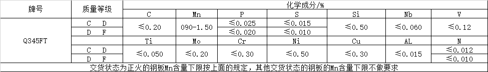 風電塔筒用鋼板，塔筒對鋼材質(zhì)量的特殊要求主要與地域環(huán)境有關(guān)。在占全國風能裝機容量76%的“三北”地區(qū)，冬季最低溫度低于零下30度，低溫型塔架在選用低合金結(jié)構(gòu)鋼材料時，要求對焊縫采用低溫脆斷的技術(shù)措施。對鋼材性能要求防止低溫脆斷裂，要求采取適當處理方法增強材料多次沖擊抗力，避免應(yīng)力集中，避免在低溫情況下出現(xiàn)較大的沖擊載荷等。  Q345FTE作為低合金高強度結(jié)構(gòu)鋼中級別不是很高的牌號，本身的技術(shù)要求并不是很高。但如何采用最經(jīng)濟的手段生產(chǎn)出滿足標準及用戶要求的產(chǎn)品，是工藝設(shè)計根本出發(fā)點之一。 Nb、Ti、V是最常用的微合金化元素，以上3種元素對晶界的作用是依次降低的。在低合金高強度鋼中，復(fù)合微合金化的作用大于單獨加入某種元素的總和。Nb、Ti、V這3種元素都可以在奧氏體或鐵素體中沉淀，因為在奧氏體中溶解度大而擴散率小，故在奧氏體中沉淀比在鐵素體中緩慢，形變可以加速沉淀 過程。一般地，應(yīng)使在奧氏體中沉淀減至最小，在固溶體中保持較多的合金元素而留待在鐵素體中沉淀，這可依靠合金化增加微合元素在奧氏體中的溶解度。例如在含Nb鋼中加入Mn或Mo來實現(xiàn)。Q345E選用哪種元素強化，是首要考慮地問題。 由于Nb、V、Ti三種合金元素中Ti的價格最低，采用Ti微合金化生產(chǎn)Q345E成本較低，既可達到細晶強化的效果，又可達到降低成本的目的。但是，Ti收得率最不穩(wěn)定，冶煉操作技術(shù)難度較大。 綜合考慮以上各種因素，Al、Ti、V三種微合金化工藝進行Q345E生產(chǎn)試。軋制及冷卻控制 厚度≤9mm產(chǎn)品采用常規(guī)軋制，其他規(guī)格產(chǎn)品采用兩階段控軋工藝。控軋的待溫厚度hi=(1.5~3.0)×h0，h0為成品厚度。開軋1050~1100℃，再開軋溫度780~820℃。冷卻速率根據(jù)不同厚度控制在5~15℃/s之間，終冷溫度控制在670~700℃。