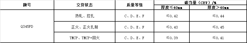 風電塔筒用鋼板，塔筒對鋼材質(zhì)量的特殊要求主要與地域環(huán)境有關(guān)。在占全國風能裝機容量76%的“三北”地區(qū)，冬季最低溫度低于零下30度，低溫型塔架在選用低合金結(jié)構(gòu)鋼材料時，要求對焊縫采用低溫脆斷的技術(shù)措施。對鋼材性能要求防止低溫脆斷裂，要求采取適當處理方法增強材料多次沖擊抗力，避免應(yīng)力集中，避免在低溫情況下出現(xiàn)較大的沖擊載荷等。  Q345FTE作為低合金高強度結(jié)構(gòu)鋼中級別不是很高的牌號，本身的技術(shù)要求并不是很高。但如何采用最經(jīng)濟的手段生產(chǎn)出滿足標準及用戶要求的產(chǎn)品，是工藝設(shè)計根本出發(fā)點之一。 Nb、Ti、V是最常用的微合金化元素，以上3種元素對晶界的作用是依次降低的。在低合金高強度鋼中，復(fù)合微合金化的作用大于單獨加入某種元素的總和。Nb、Ti、V這3種元素都可以在奧氏體或鐵素體中沉淀，因為在奧氏體中溶解度大而擴散率小，故在奧氏體中沉淀比在鐵素體中緩慢，形變可以加速沉淀 過程。一般地，應(yīng)使在奧氏體中沉淀減至最小，在固溶體中保持較多的合金元素而留待在鐵素體中沉淀，這可依靠合金化增加微合元素在奧氏體中的溶解度。例如在含Nb鋼中加入Mn或Mo來實現(xiàn)。Q345E選用哪種元素強化，是首要考慮地問題。 由于Nb、V、Ti三種合金元素中Ti的價格最低，采用Ti微合金化生產(chǎn)Q345E成本較低，既可達到細晶強化的效果，又可達到降低成本的目的。但是，Ti收得率最不穩(wěn)定，冶煉操作技術(shù)難度較大。 綜合考慮以上各種因素，Al、Ti、V三種微合金化工藝進行Q345E生產(chǎn)試。軋制及冷卻控制 厚度≤9mm產(chǎn)品采用常規(guī)軋制，其他規(guī)格產(chǎn)品采用兩階段控軋工藝。控軋的待溫厚度hi=(1.5~3.0)×h0，h0為成品厚度。開軋1050~1100℃，再開軋溫度780~820℃。冷卻速率根據(jù)不同厚度控制在5~15℃/s之間，終冷溫度控制在670~700℃。