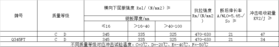 風電塔筒用鋼板，塔筒對鋼材質(zhì)量的特殊要求主要與地域環(huán)境有關(guān)。在占全國風能裝機容量76%的“三北”地區(qū)，冬季最低溫度低于零下30度，低溫型塔架在選用低合金結(jié)構(gòu)鋼材料時，要求對焊縫采用低溫脆斷的技術(shù)措施。對鋼材性能要求防止低溫脆斷裂，要求采取適當處理方法增強材料多次沖擊抗力，避免應(yīng)力集中，避免在低溫情況下出現(xiàn)較大的沖擊載荷等。  Q345FTE作為低合金高強度結(jié)構(gòu)鋼中級別不是很高的牌號，本身的技術(shù)要求并不是很高。但如何采用最經(jīng)濟的手段生產(chǎn)出滿足標準及用戶要求的產(chǎn)品，是工藝設(shè)計根本出發(fā)點之一。 Nb、Ti、V是最常用的微合金化元素，以上3種元素對晶界的作用是依次降低的。在低合金高強度鋼中，復(fù)合微合金化的作用大于單獨加入某種元素的總和。Nb、Ti、V這3種元素都可以在奧氏體或鐵素體中沉淀，因為在奧氏體中溶解度大而擴散率小，故在奧氏體中沉淀比在鐵素體中緩慢，形變可以加速沉淀 過程。一般地，應(yīng)使在奧氏體中沉淀減至最小，在固溶體中保持較多的合金元素而留待在鐵素體中沉淀，這可依靠合金化增加微合元素在奧氏體中的溶解度。例如在含Nb鋼中加入Mn或Mo來實現(xiàn)。Q345E選用哪種元素強化，是首要考慮地問題。 由于Nb、V、Ti三種合金元素中Ti的價格最低，采用Ti微合金化生產(chǎn)Q345E成本較低，既可達到細晶強化的效果，又可達到降低成本的目的。但是，Ti收得率最不穩(wěn)定，冶煉操作技術(shù)難度較大。 綜合考慮以上各種因素，Al、Ti、V三種微合金化工藝進行Q345E生產(chǎn)試。軋制及冷卻控制 厚度≤9mm產(chǎn)品采用常規(guī)軋制，其他規(guī)格產(chǎn)品采用兩階段控軋工藝。控軋的待溫厚度hi=(1.5~3.0)×h0，h0為成品厚度。開軋1050~1100℃，再開軋溫度780~820℃。冷卻速率根據(jù)不同厚度控制在5~15℃/s之間，終冷溫度控制在670~700℃。